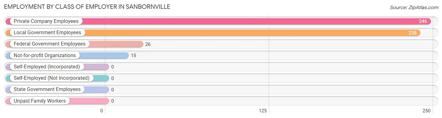 Employment by Class of Employer in Sanbornville