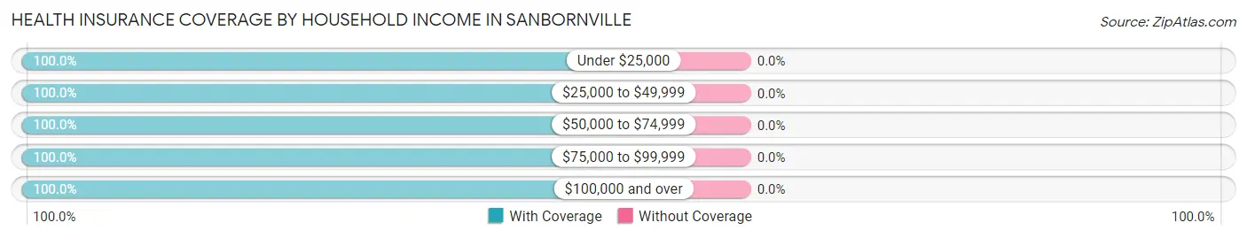 Health Insurance Coverage by Household Income in Sanbornville