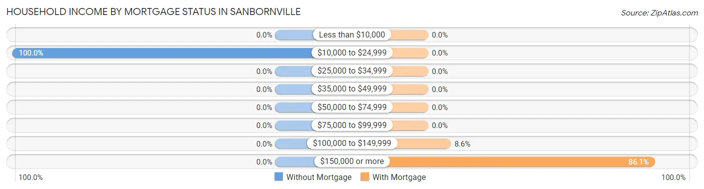 Household Income by Mortgage Status in Sanbornville