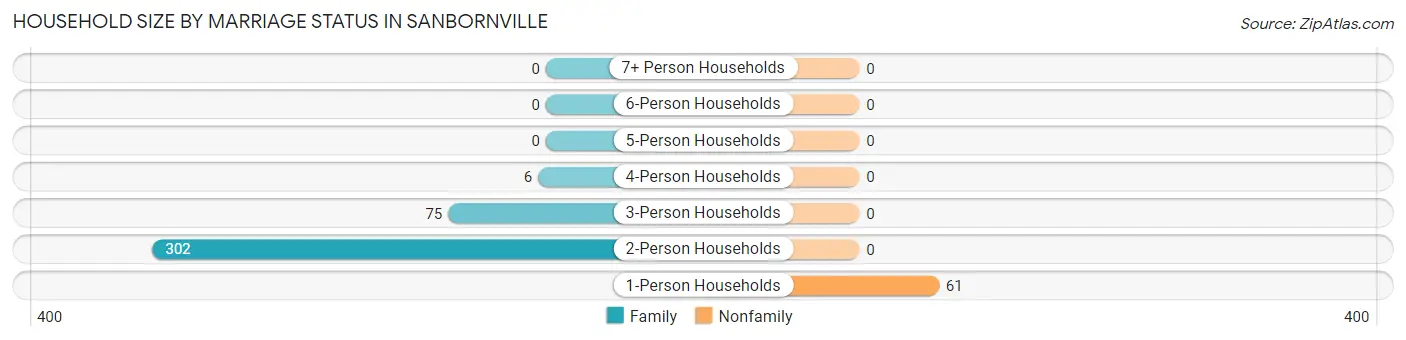 Household Size by Marriage Status in Sanbornville