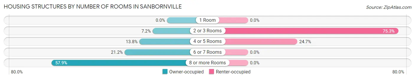Housing Structures by Number of Rooms in Sanbornville