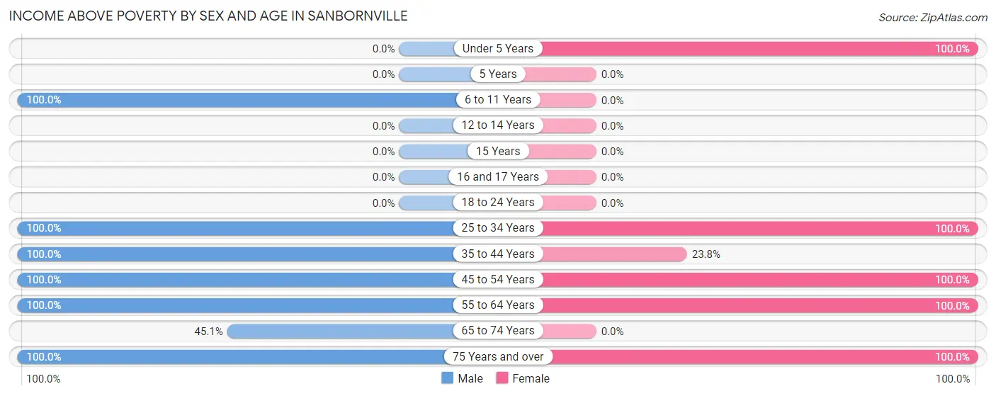 Income Above Poverty by Sex and Age in Sanbornville