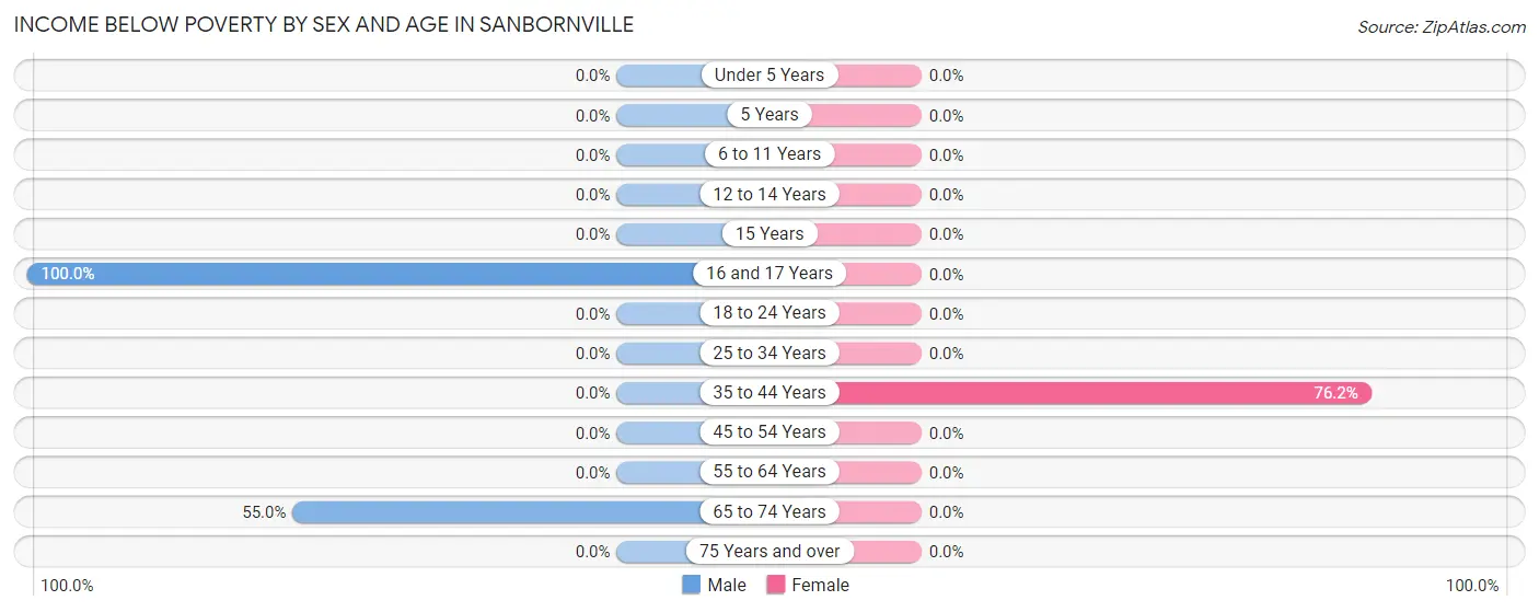 Income Below Poverty by Sex and Age in Sanbornville