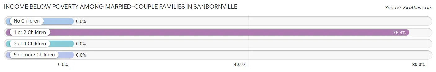 Income Below Poverty Among Married-Couple Families in Sanbornville