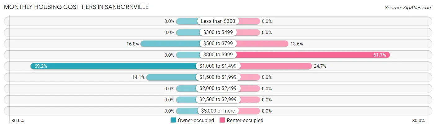Monthly Housing Cost Tiers in Sanbornville