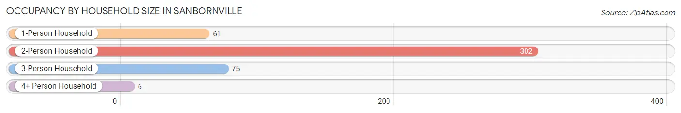 Occupancy by Household Size in Sanbornville