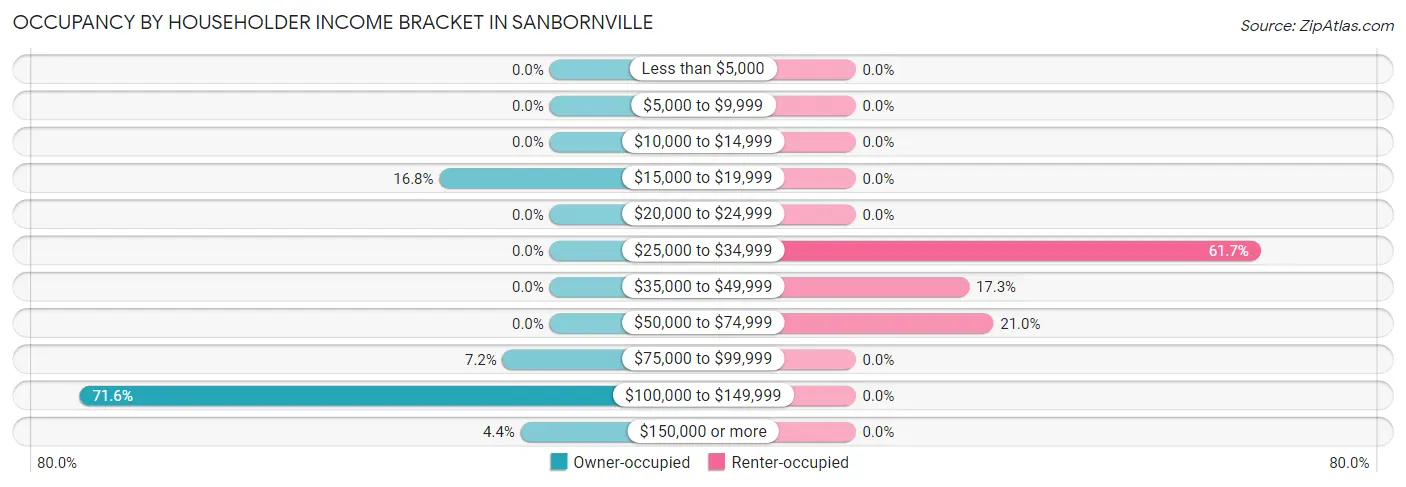 Occupancy by Householder Income Bracket in Sanbornville