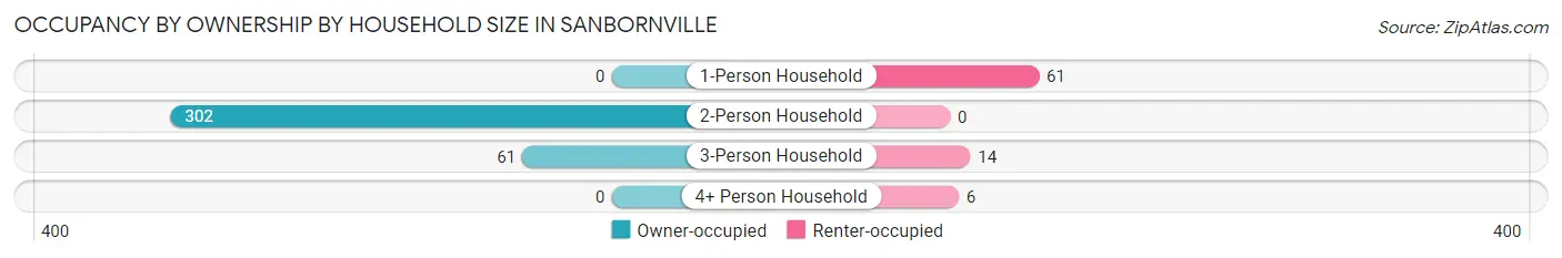 Occupancy by Ownership by Household Size in Sanbornville