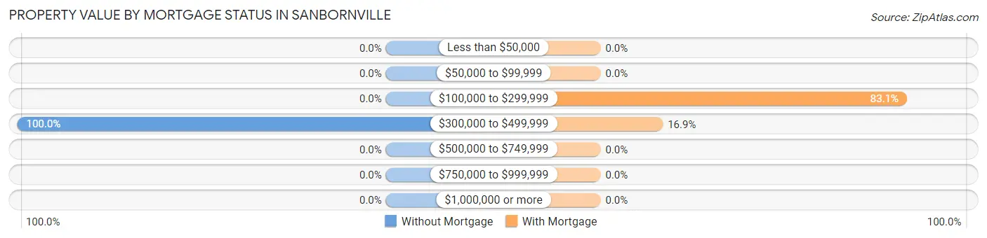 Property Value by Mortgage Status in Sanbornville