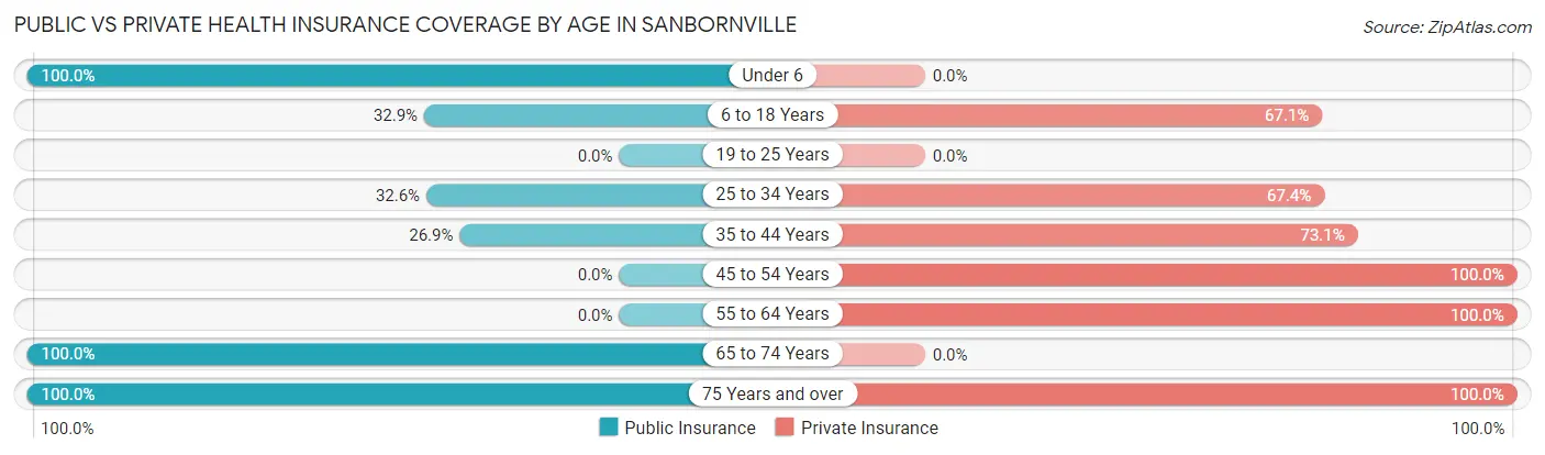 Public vs Private Health Insurance Coverage by Age in Sanbornville