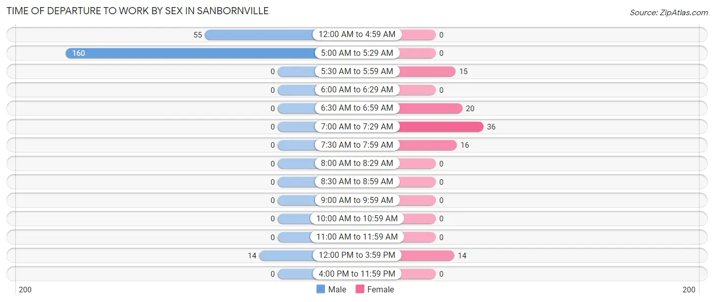 Time of Departure to Work by Sex in Sanbornville