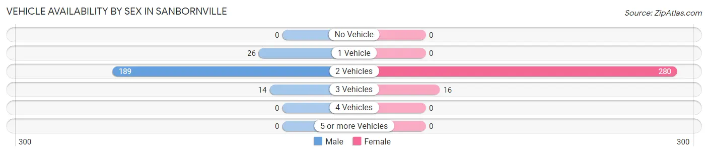 Vehicle Availability by Sex in Sanbornville
