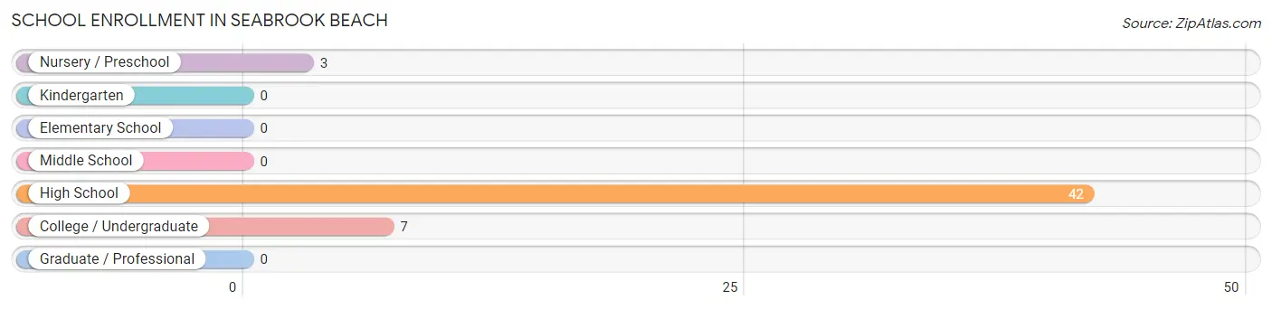 School Enrollment in Seabrook Beach