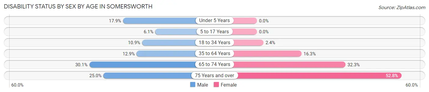 Disability Status by Sex by Age in Somersworth