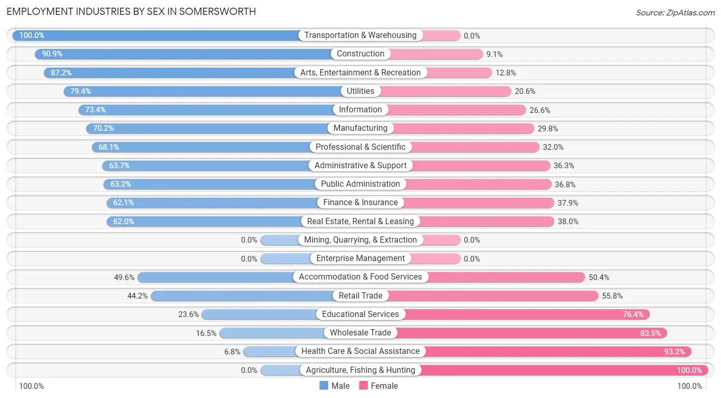 Employment Industries by Sex in Somersworth