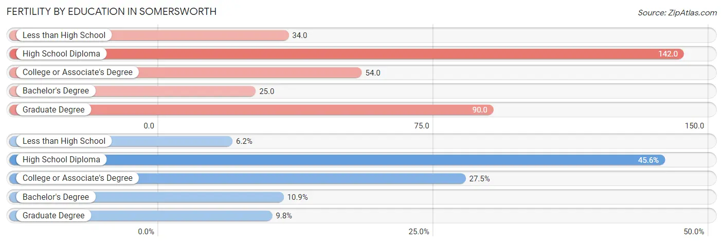 Female Fertility by Education Attainment in Somersworth