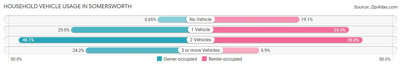 Household Vehicle Usage in Somersworth