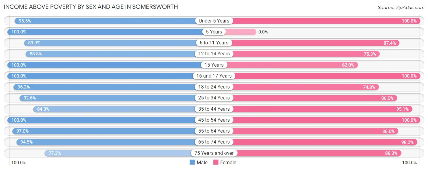 Income Above Poverty by Sex and Age in Somersworth