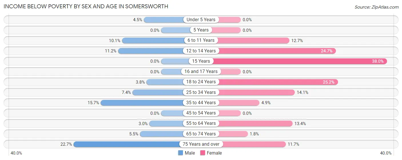 Income Below Poverty by Sex and Age in Somersworth
