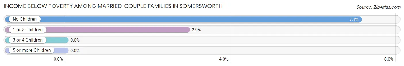 Income Below Poverty Among Married-Couple Families in Somersworth