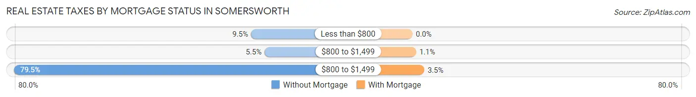 Real Estate Taxes by Mortgage Status in Somersworth