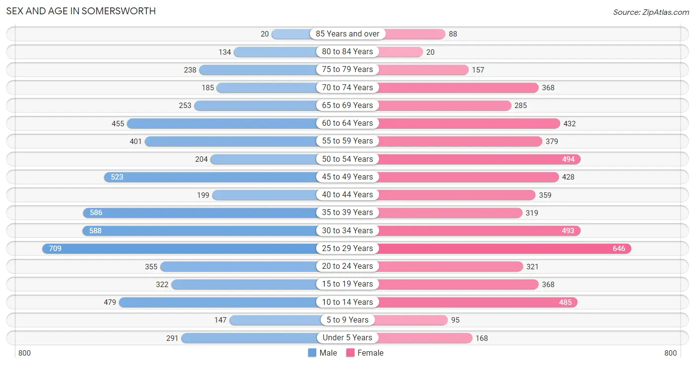 Sex and Age in Somersworth