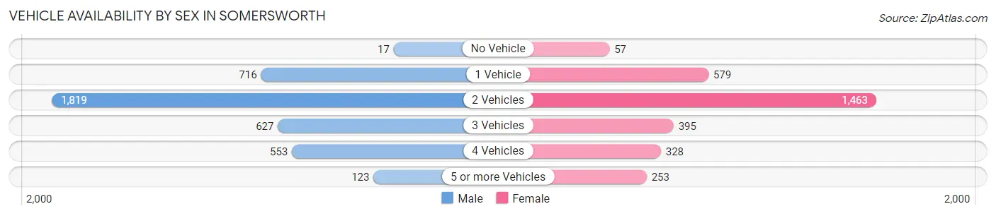 Vehicle Availability by Sex in Somersworth