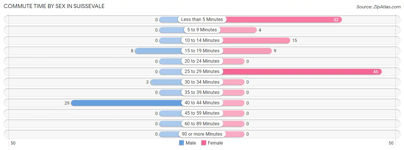 Commute Time by Sex in Suissevale