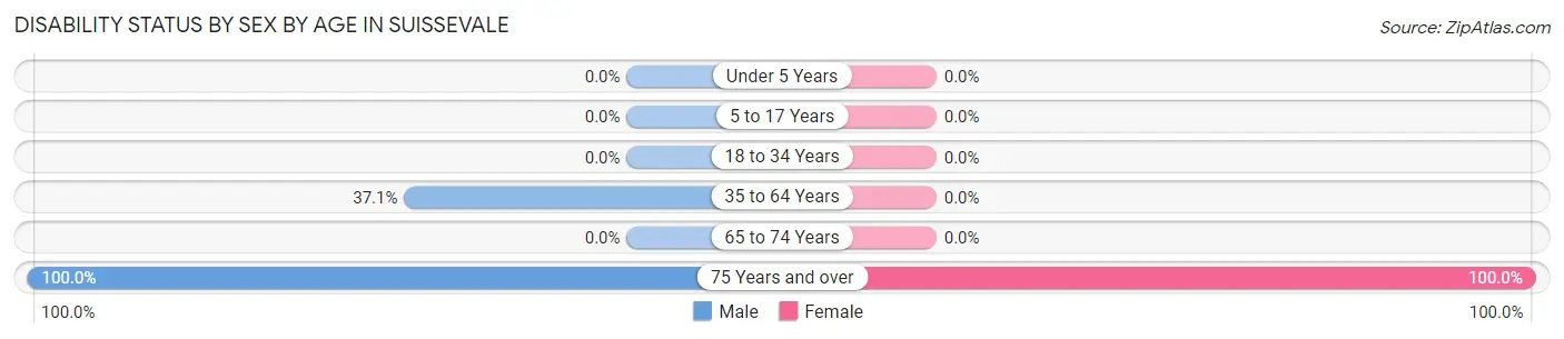 Disability Status by Sex by Age in Suissevale