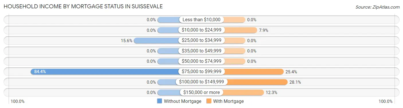 Household Income by Mortgage Status in Suissevale