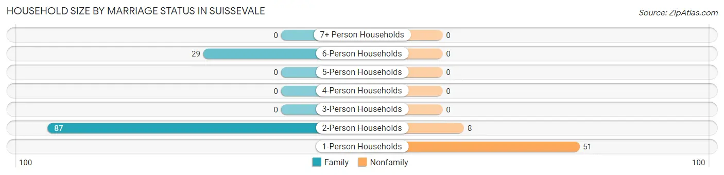 Household Size by Marriage Status in Suissevale