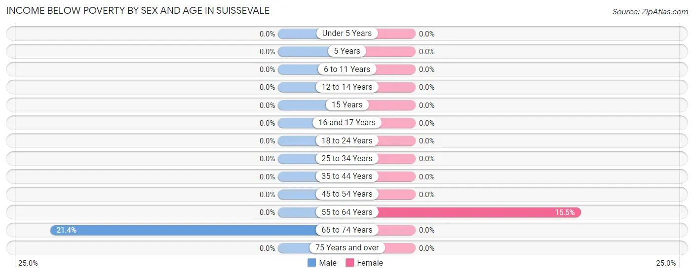 Income Below Poverty by Sex and Age in Suissevale