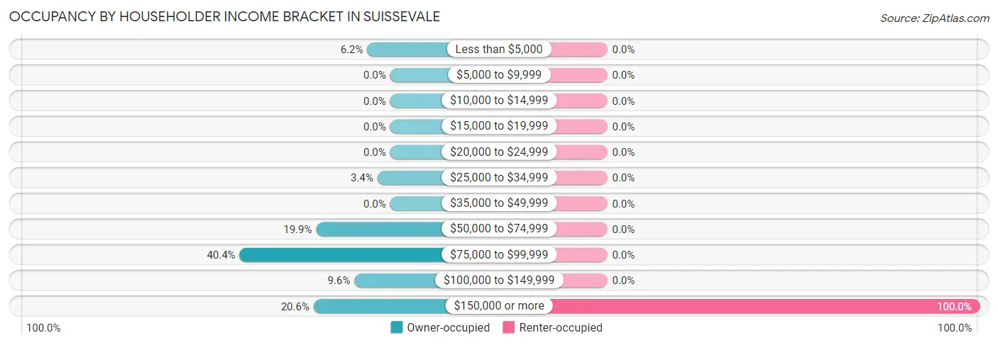 Occupancy by Householder Income Bracket in Suissevale