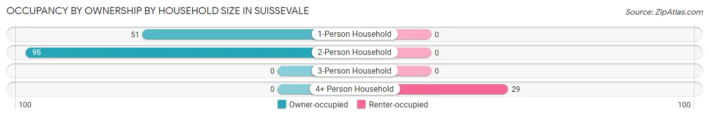 Occupancy by Ownership by Household Size in Suissevale