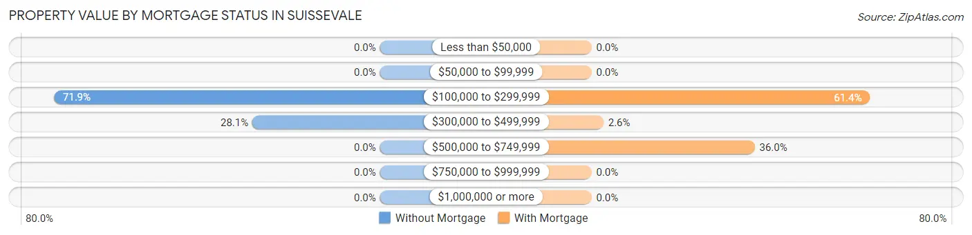 Property Value by Mortgage Status in Suissevale