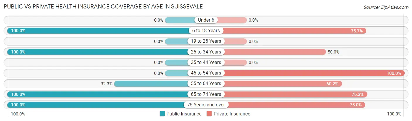 Public vs Private Health Insurance Coverage by Age in Suissevale