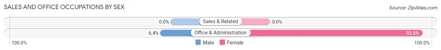Sales and Office Occupations by Sex in Suissevale