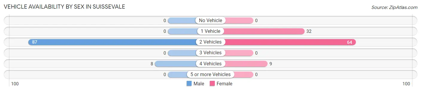 Vehicle Availability by Sex in Suissevale