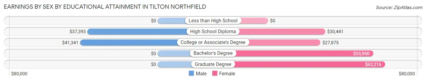 Earnings by Sex by Educational Attainment in Tilton Northfield