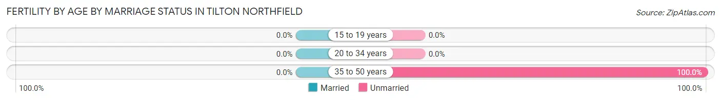 Female Fertility by Age by Marriage Status in Tilton Northfield