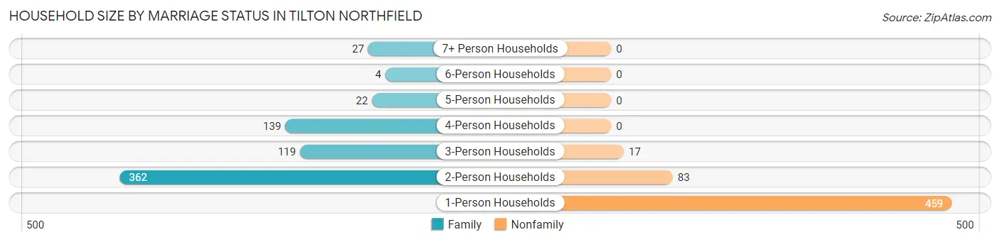Household Size by Marriage Status in Tilton Northfield