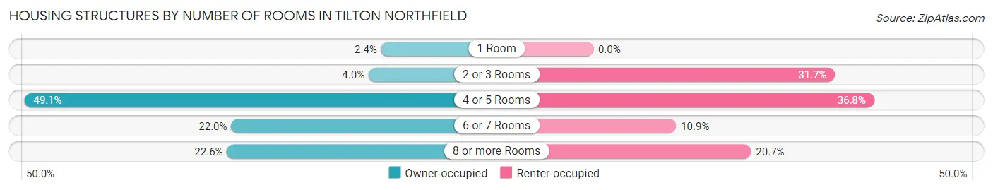 Housing Structures by Number of Rooms in Tilton Northfield