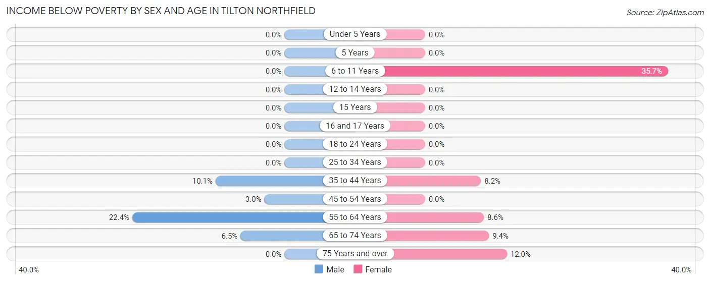 Income Below Poverty by Sex and Age in Tilton Northfield