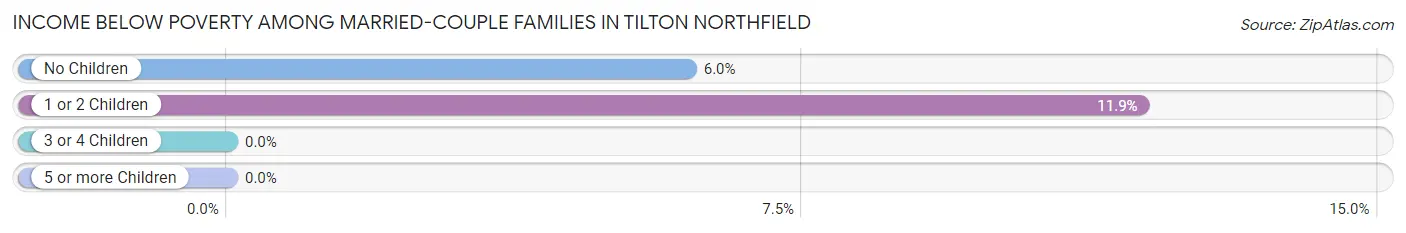 Income Below Poverty Among Married-Couple Families in Tilton Northfield