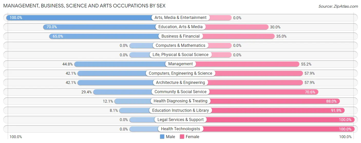 Management, Business, Science and Arts Occupations by Sex in Tilton Northfield