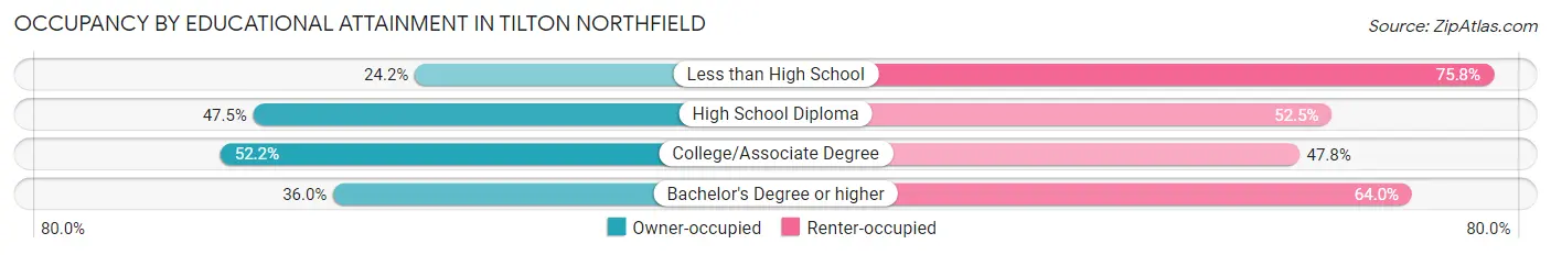 Occupancy by Educational Attainment in Tilton Northfield
