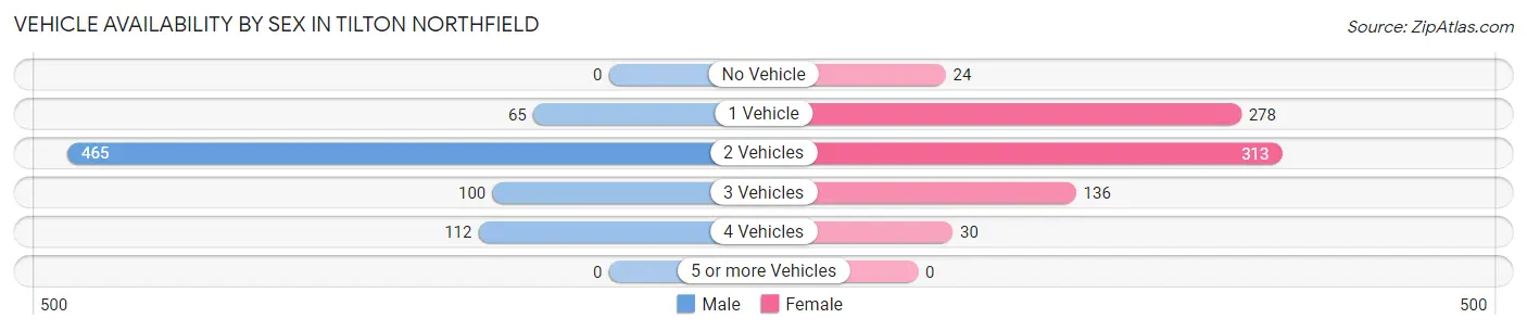 Vehicle Availability by Sex in Tilton Northfield