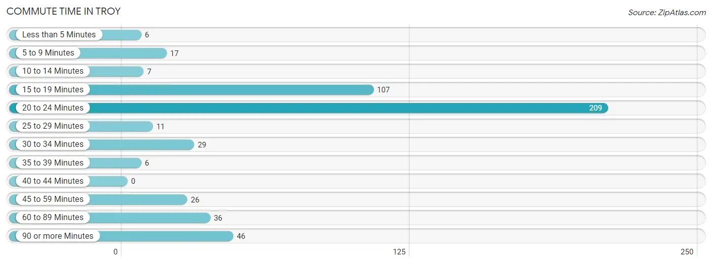 Commute Time in Troy