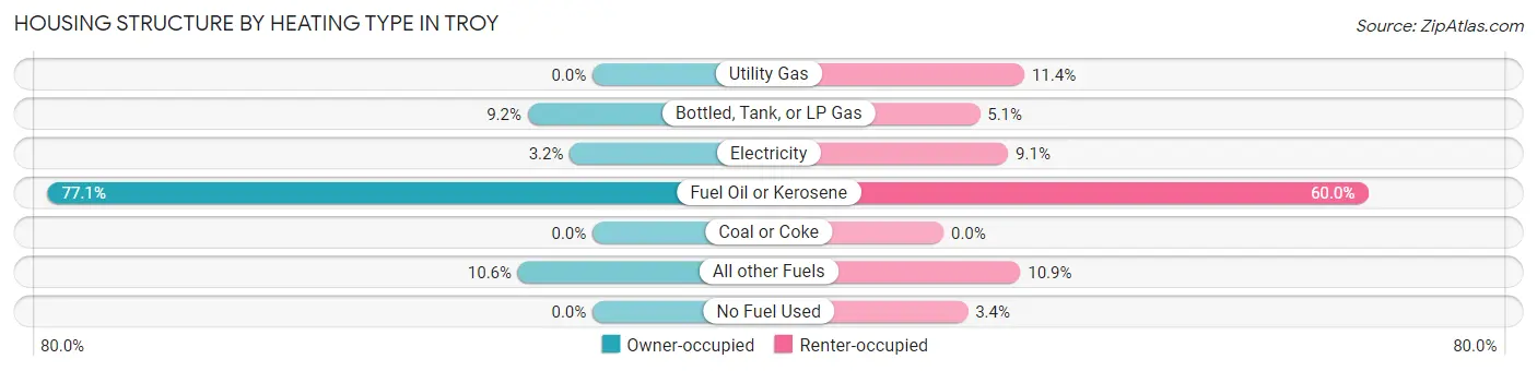 Housing Structure by Heating Type in Troy