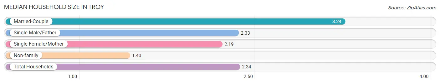Median Household Size in Troy
